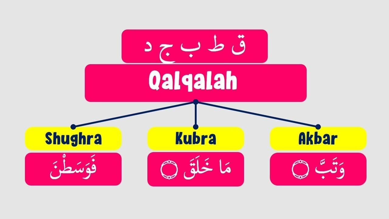rules of qalqalah 